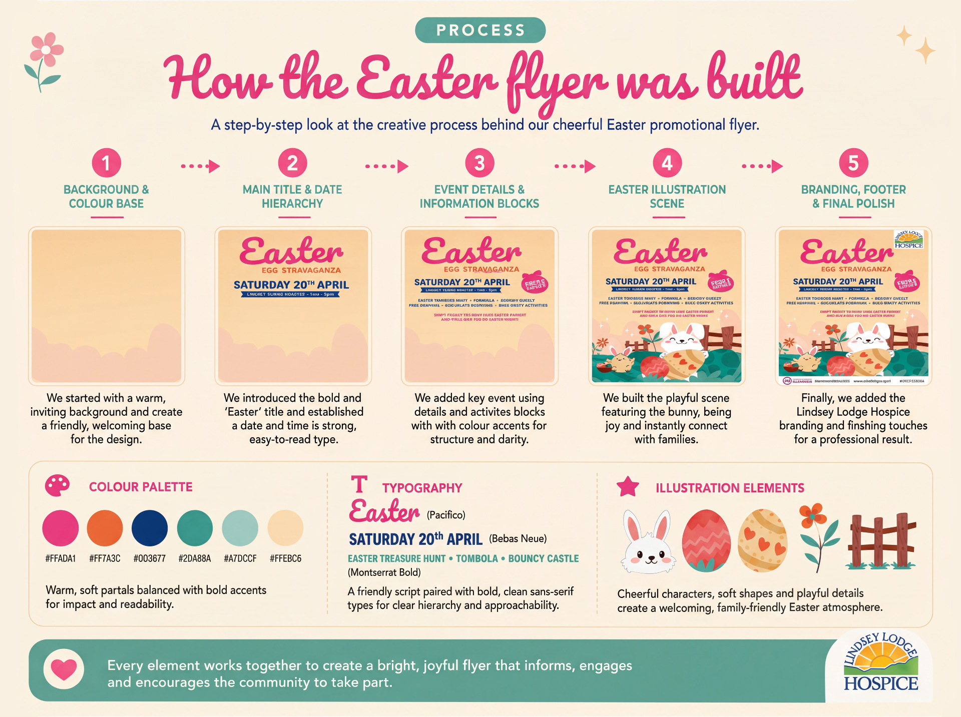 Lindsey Lodge Hospice process